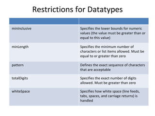 Restrictions for Datatypes
minInclusive Specifies the lower bounds for numeric
values (the value must be greater than or
equal to this value)
minLength Specifies the minimum number of
characters or list items allowed. Must be
equal to or greater than zero
pattern Defines the exact sequence of characters
that are acceptable
totalDigits Specifies the exact number of digits
allowed. Must be greater than zero
whiteSpace Specifies how white space (line feeds,
tabs, spaces, and carriage returns) is
handled
 