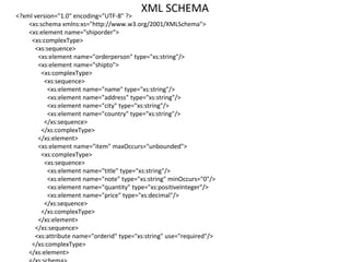 XML SCHEMA
<?xml version="1.0" encoding="UTF-8" ?>
<xs:schema xmlns:xs="http://www.w3.org/2001/XMLSchema">
<xs:element name="shiporder">
<xs:complexType>
<xs:sequence>
<xs:element name="orderperson" type="xs:string"/>
<xs:element name="shipto">
<xs:complexType>
<xs:sequence>
<xs:element name="name" type="xs:string"/>
<xs:element name="address" type="xs:string"/>
<xs:element name="city" type="xs:string"/>
<xs:element name="country" type="xs:string"/>
</xs:sequence>
</xs:complexType>
</xs:element>
<xs:element name="item" maxOccurs="unbounded">
<xs:complexType>
<xs:sequence>
<xs:element name="title" type="xs:string"/>
<xs:element name="note" type="xs:string" minOccurs="0"/>
<xs:element name="quantity" type="xs:positiveInteger"/>
<xs:element name="price" type="xs:decimal"/>
</xs:sequence>
</xs:complexType>
</xs:element>
</xs:sequence>
<xs:attribute name="orderid" type="xs:string" use="required"/>
</xs:complexType>
</xs:element>
 
