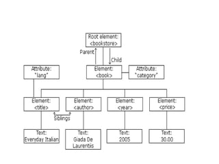 Unit iv xml dom | PPTX