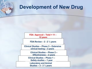 Development of New Drug 
FDA Approval – Total = 11 - 
12 years 
FDA Review – 2 - 2 ½ years 
Clinical Studies – Phase 3 – Extensive 
clinical testing – 3 years 
Clinical Studies – Phase 2 – 
Effectiveness – 2 years 
Clinical Studies – Phase 1 – 
Safety studies – 1 year 
Laboratory and Animal 
Studies – 3 - 3 ½ years 
 