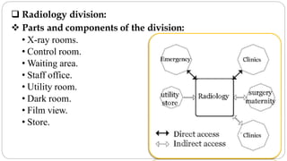  Radiology division:
 Parts and components of the division:
• X-ray rooms.
• Control room.
• Waiting area.
• Staff office.
• Utility room.
• Dark room.
• Film view.
• Store.
 