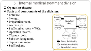 5. Internal medical treatment division
 Operation theatre:
 Parts and components of the division:
• Entrance.
• Storage.
• Preparation room.
• Access area.
• Staff clothes room + WCs.
• Operation theatre.
• Cleanup room.
• Sub sterilizing room.
• Supervision room.
• Staff lockers.
 