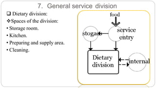 7. General service division
 Dietary division:
Spaces of the division:
• Storage room.
• Kitchen.
• Preparing and supply area.
• Cleaning.
 