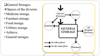 General Storages:
Spaces of the division:
• Medicine storage.
• Furniture storage.
• Food storage.
• Utilities storage.
• Achieve.
• General storages.
 