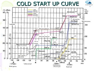 COLD START UP CURVE

 