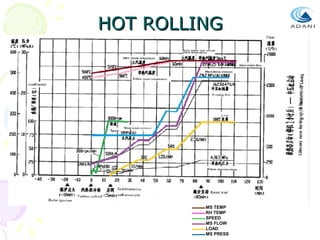 HOT ROLLING

MS TEMP
RH TEMP
SPEED
MS FLOW
LOAD
MS PRESS

 