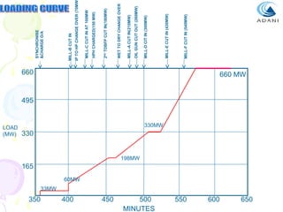 660

LOAD
(MW)

350
660 MW

495

330MW

330

198MW

165
60MW

33MW

400
450
500
MINUTES
550
600
650

MILL-F CUT IN (540MW)

MILL-E CUT IN (430MW)

MILL-D CIT IN (300MW)

OIL GUN CUT OUT (260MW)

MILL-A CUT IN(210MW)

WET TO DRY CHANGE OVER

2ND TDBFP CUT IN(180MW)

HPH CHARGED(150 MW)

MILL-C CUT IN AT 100MW

IP TO HP CHANGE OVER (70MW

MILL-B CUT IN

SYNCHRONISE
&CHARGE D/A

 