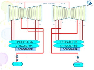 FROM IPT EXHAUST

LPT A

2nd

LPT B

2nd

5th

5th

6th

6th

5th

4th

4th

5th
6th

6th

LP HEATER 7A

LP HEATER 7B

LP HEATER 8A

LP HEATER 8B

CONDENSER

CONDENSER

HP HEATER
LP HEATER 5
5

HP HEATER
LP HEATER 6
6

 