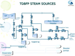 TDBFP STEAM SOURCES

HP

IP
1.12 Mpa
378 ºC

1.3 MPa
350 ºC

Aux. Steam
Aux. Steam
Header
Header

To
CRH

M

Changeover Valve

E
E

M

M

M

M

From
CRH

E
E
M

M

4 MPa
315.3 ºC

TDBFP-B
To
Condenser
Deaerator
Deaerator

TDBFP-A

Booster
pumps

 