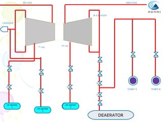 MS LINE

HRH LINE

IP EXHAUST
CRH LINE

9th stage

5th stage

TDBFP A

HP HEATER
1

HP HEATER
2

HP HEATER
HP HEATER
3
3

DEAERATOR

TDBFP B

 