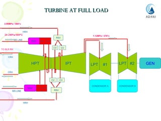 TURBINE AT FULL LOAD
3.96MPa / 566°c
HRH
24.2MPa/566ºC

1.12MPa / 378°c

RSV

MS LINE

MSV

CV

CV
CV

TO BLR RH

CV

CRH

HPT

IPT

LPT

#1

LPT #2

CRH
RCV
CV
CV
MSV
MS LINE

HRH

CV

CV

RCV
CV
CONDENSOR A

RSV
RSV

CONDENSOR B

GEN

 