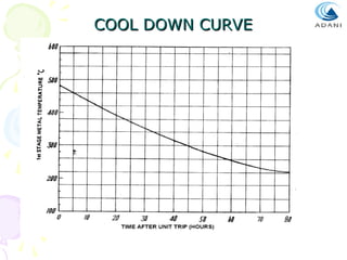 COOL DOWN CURVE

 