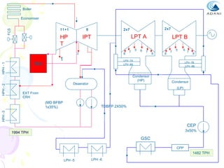Boiler
Economiser
8

HP
T

FCS

11+1

IPT

LPT A

3

HPH - 2

HPH - 1

RH

2x7

2x7

8

1

5

7

6

7

LPT B
8

8

7

5

6

LPH -7A
LPH -8A

8

LPH -7B
LPH -8B

Condensor
(HP)

Deaerator

7

Condensor
(LP)

EXT From
CRH

(MD BFBP
1x35%)
HPH -3

TDBFP 2X50%

CEP

3x50%

1994 TPH

GSC
CPP

1482 TPH
LPH -5

LPH -6

 