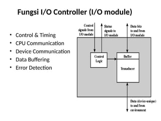 Fungsi I/O Controller (I/O module)
• Control & Timing
• CPU Communication
• Device Communication
• Data Buffering
• Error Detection
 