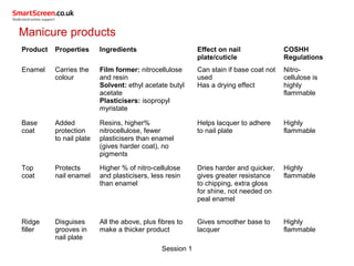 Session 1
Manicure products
Product Properties Ingredients Effect on nail
plate/cuticle
COSHH
Regulations
Enamel Carries the
colour
Film former: nitrocellulose
and resin
Solvent: ethyl acetate butyl
acetate
Plasticisers: isopropyl
myristate
Can stain if base coat not
used
Has a drying effect
Nitro-
cellulose is
highly
flammable
Base
coat
Added
protection
to nail plate
Resins, higher%
nitrocellulose, fewer
plasticisers than enamel
(gives harder coat), no
pigments
Helps lacquer to adhere
to nail plate
Highly
flammable
Top
coat
Protects
nail enamel
Higher % of nitro-cellulose
and plasticisers, less resin
than enamel
Dries harder and quicker,
gives greater resistance
to chipping, extra gloss
for shine, not needed on
peal enamel
Highly
flammable
Ridge
filler
Disguises
grooves in
nail plate
All the above, plus fibres to
make a thicker product
Gives smoother base to
lacquer
Highly
flammable
 