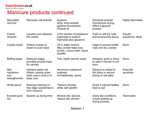 Session 1
Manicure products continued
Nail polish
remover
Removes nail enamel Acetone
ethyl, butyl acetate
glycerol (humectant)
mineral oil
Dissolves enamel
Counteracts drying
effect if glycerol
present
Highly flammable
Cuticle
remover
Loosens and releases
the cuticle
2.5% solution of potassium
hydroxide or sodium
hydroxide plus glycerine
If left on will dry nails
and surrounding tissue
Caustic
substance: alkali
Cuticle cream Softens cuticle so
easier to push back
Oil in water mixture
May contain bees wax,
lanolin, cocoa butter, liquid
paraffin
Helps to prevent brittle
nails and dry cuticles
None
Buffing paste Reduces ridges,
provides smooth base
for varnish
Talc, kaolin stannic oxide Abrasive, gives a shine
to nails if varnish is not
worn
None
Nail
hardeners
and
strengtheners
Hardens weak nail
Plastic coating under
base coat or built in to
base coat
Aluminium potassium
sulphate
formaldehyde, resins
Glycerol is added to
the lotion to reduce
drying of nail plate
Potential
sensitizer
White pencil Reduces staining on
free edge sometimes in
form of pencil
Titanium dioxide
white soft paraffin
Gives a natural healthy
look to nail
None
Enamel quick
dry
Speeds up drying time Mineral oils, silicone,
natural oils, alcohol
Gives slip conditions
cuticle speeds up
drying process
Flammable
 