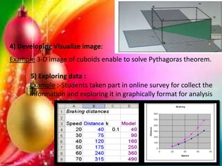 Example :-Students taken part in online survey for collect the
information and exploring it in graphically format for analysis
5) Exploring data :
4) Developing Visualize image:
Example 3-D image of cuboids enable to solve Pythagoras theorem.
 