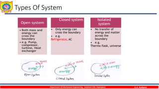 Types Of System
Department Of Mechanical Engineering, Sanjivani COE, Kopargaon A.A. Kulkarni
• Only energy can
cross the boundary
• e.g.
Refrigerator, AC
Closed system
• No transfer of
energy and matter
across the
boundary
• e.g.
Thermo flask, universe
Isolated
system
 