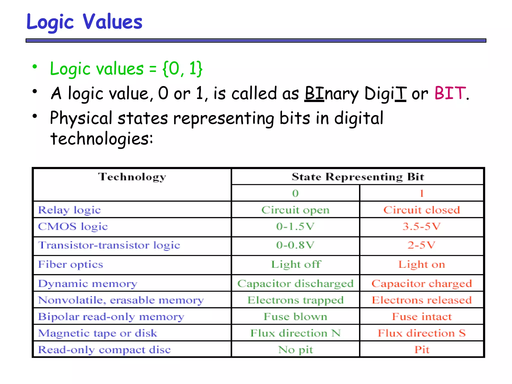 Logic Values
• Logic values = {0, 1}
• A logic value, 0 or 1, is called as BInary DigiT or BIT.
• Physical states representing bits in digital
technologies:
 