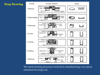 Deep Drawing
The metal-forming processes involved in manufacturing a two-piece
aluminum beverage can.
 