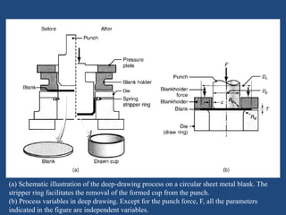 (a) Schematic illustration of the deep-drawing process on a circular sheet metal blank. The
stripper ring facilitates the removal of the formed cup from the punch.
(b) Process variables in deep drawing. Except for the punch force, F, all the parameters
indicated in the figure are independent variables.
 