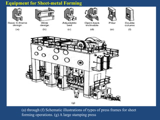 Equipment for Sheet-metal Forming
(a) through (f) Schematic illustrations of types of press frames for sheet
forming operations. (g) A large stamping press
 