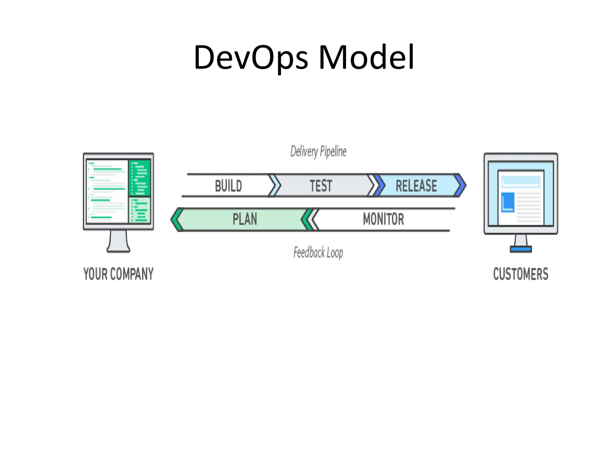 DevOps Model
 