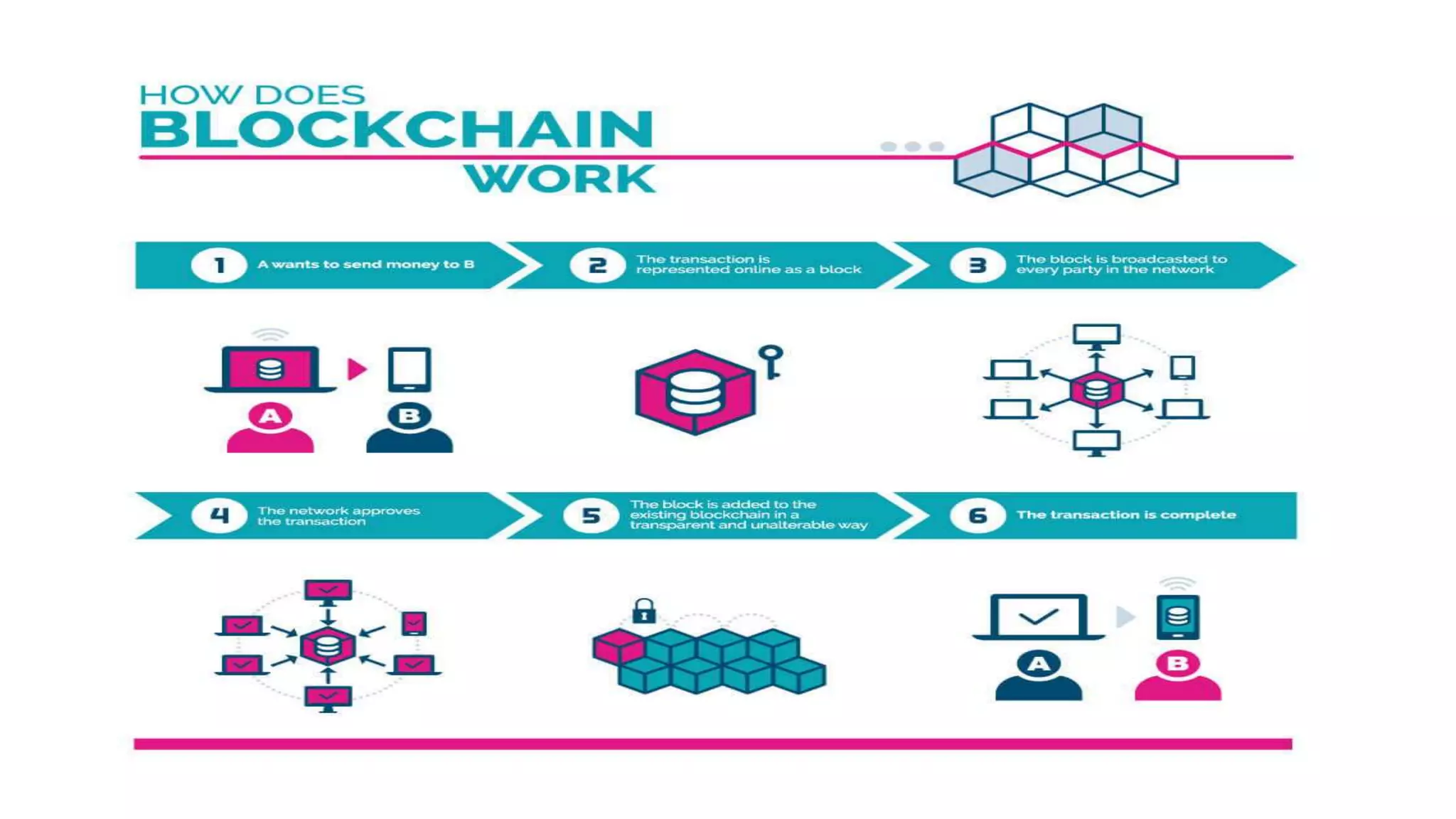 Introduction to Blockchain Technology | PPT