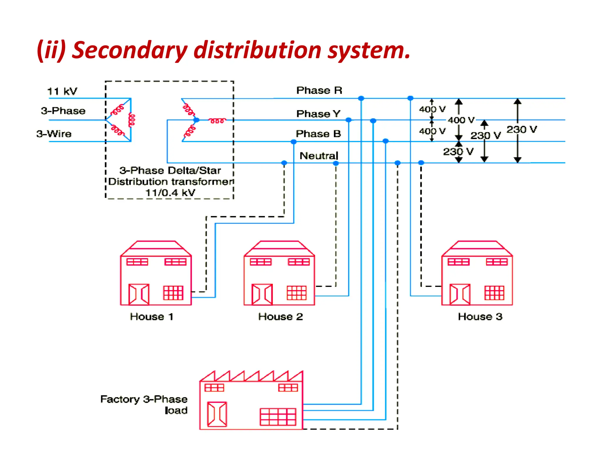 Distribution System-2 in power system Engin | PPTX