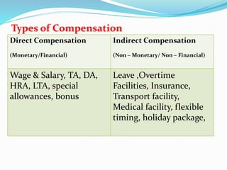 Types of Compensation
Direct Compensation
(Monetary/Financial)
Indirect Compensation
(Non – Monetary/ Non – Financial)
Wage & Salary, TA, DA,
HRA, LTA, special
allowances, bonus
Leave ,Overtime
Facilities, Insurance,
Transport facility,
Medical facility, flexible
timing, holiday package,
 