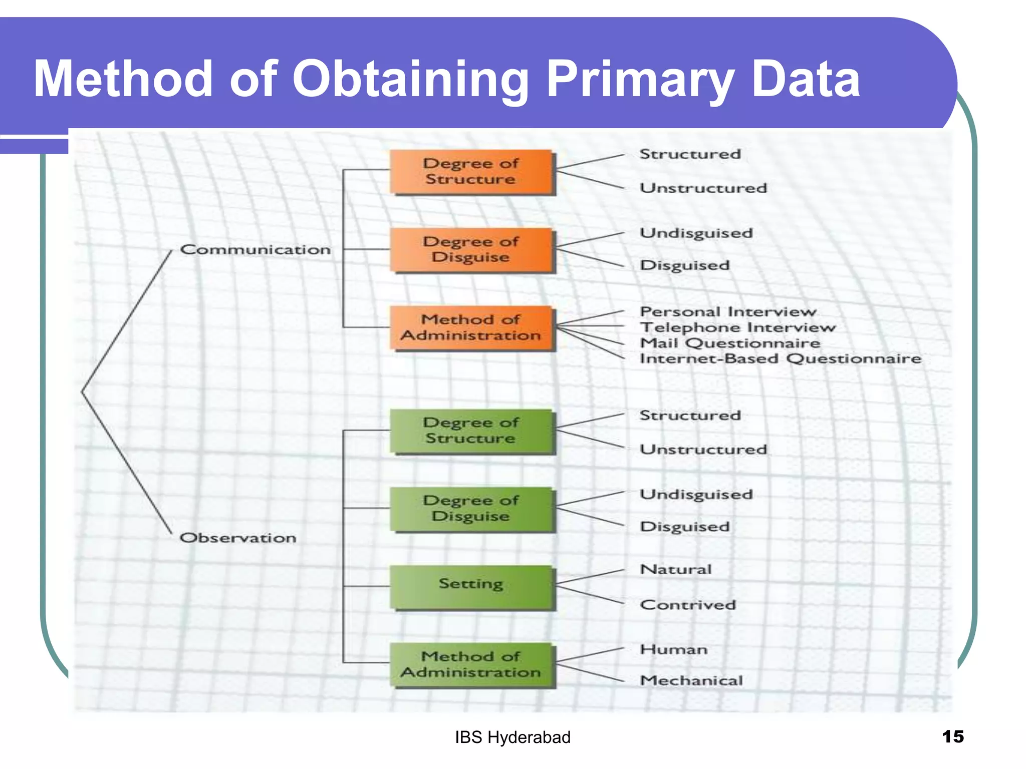 Method of Obtaining Primary Data
15IBS Hyderabad
 