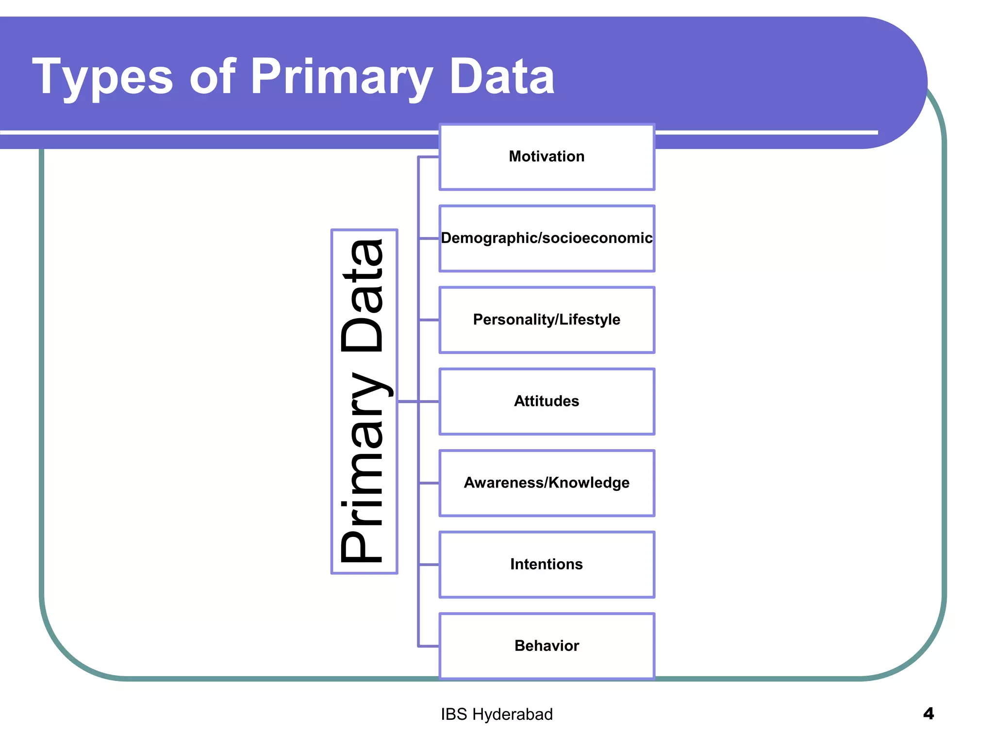 Types of Primary Data
4IBS Hyderabad
PrimaryData
Motivation
Demographic/socioeconomic
Personality/Lifestyle
Attitudes
Awareness/Knowledge
Intentions
Behavior
 