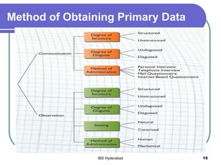 Method of Obtaining Primary Data
15IBS Hyderabad
 