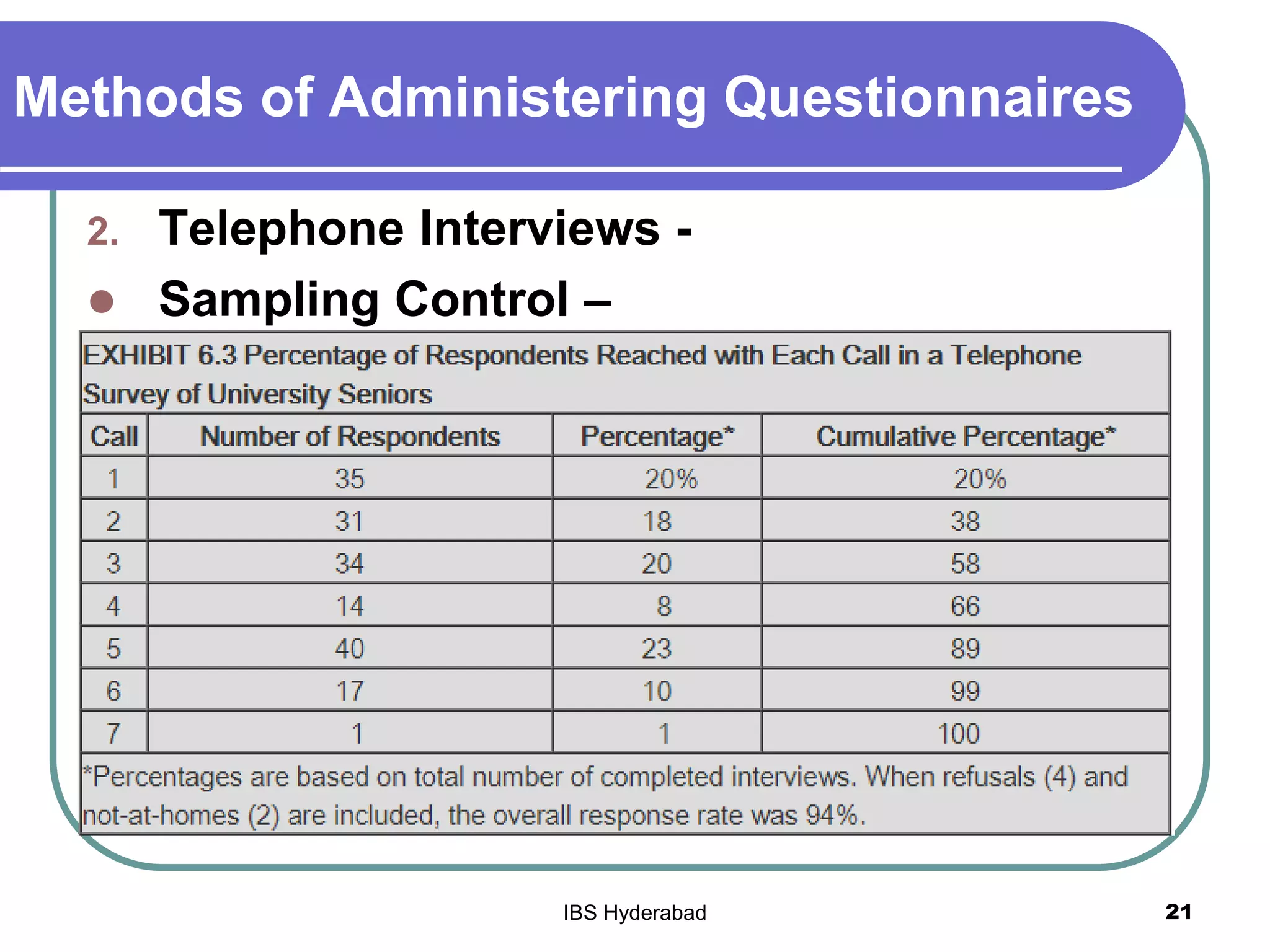 Methods of Administering Questionnaires
2. Telephone Interviews -
 Sampling Control –
21IBS Hyderabad
 