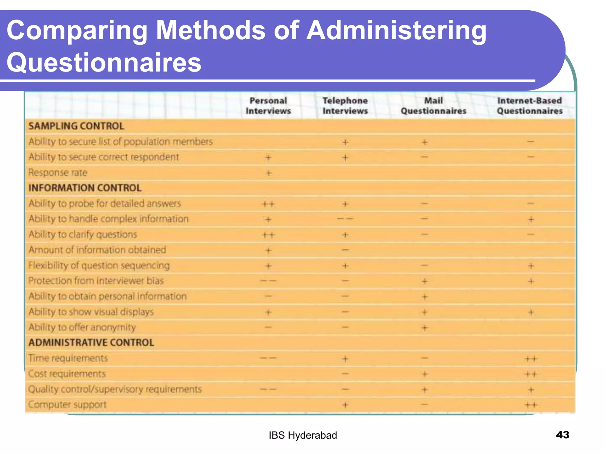 Comparing Methods of Administering
Questionnaires
43IBS Hyderabad
 