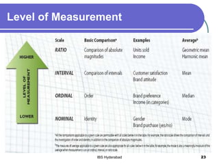Level of Measurement
23IBS Hyderabad
 