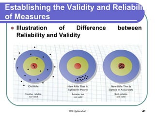 Establishing the Validity and Reliability
of Measures
 Illustration of Difference between
Reliability and Validity
41IBS Hyderabad
 