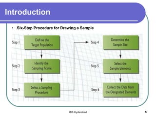 Introduction
5IBS Hyderabad
• Six-Step Procedure for Drawing a Sample
 