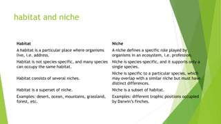 habitat and niche
Habitat Niche
A habitat is a particular place where organisms
live, i.e. address.
A niche defines a specific role played by
organisms in an ecosystem, i.e. profession.
Habitat is not species-specific, and many species
can occupy the same habitat.
Niche is species-specific, and it supports only a
single species.
Habitat consists of several niches.
Niche is specific to a particular species, which
may overlap with a similar niche but must have
distinct differences.
Habitat is a superset of niche. Niche is a subset of habitat.
Examples: desert, ocean, mountains, grassland,
forest, etc.
Examples: different trophic positions occupied
by Darwin’s finches.
 