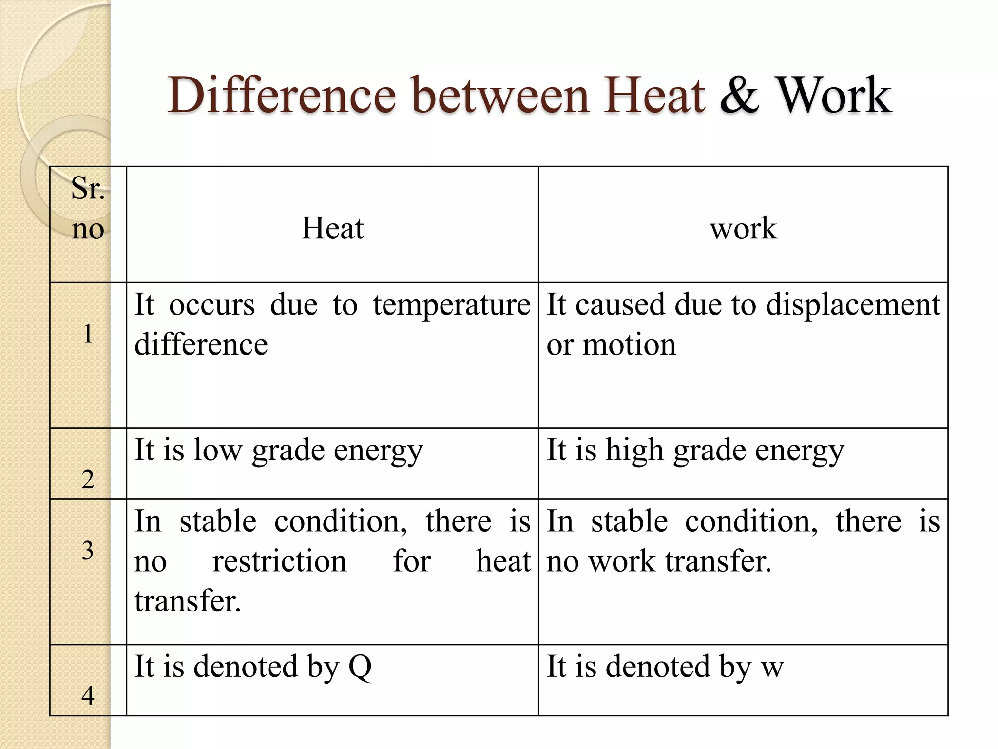 Difference between Heat & Work
Sr.
no Heat work
1
It occurs due to temperature
difference
It caused due to displacement
or motion
2
It is low grade energy It is high grade energy
3
In stable condition, there is
no restriction for heat
transfer.
In stable condition, there is
no work transfer.
4
It is denoted by Q It is denoted by w
 