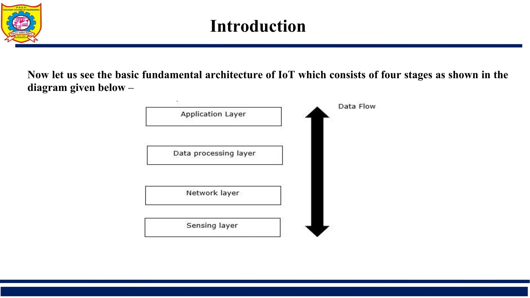 Introduction
Now let us see the basic fundamental architecture of IoT which consists of four stages as shown in the
diagram given below –
 