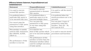 Difference between Statement, PreparedStatement and
CallableStatement
 