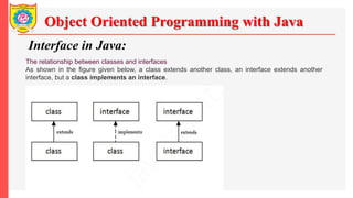 Object Oriented Programming with Java
Interface in Java:
The relationship between classes and interfaces
As shown in the figure given below, a class extends another class, an interface extends another
interface, but a class implements an interface.
 