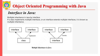 Object Oriented Programming with Java
Interface in Java:
Multiple inheritance in Java by interface
If a class implements multiple interfaces, or an interface extends multiple interfaces, it is known as
multiple inheritance.
 