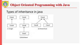 Object Oriented Programming with Java
Types of inheritance in java
 