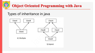 Object Oriented Programming with Java
Types of inheritance in java
 