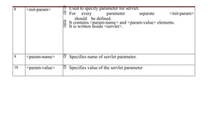 Advanced Java Programming Servlet ProgrammingConcept.pptx