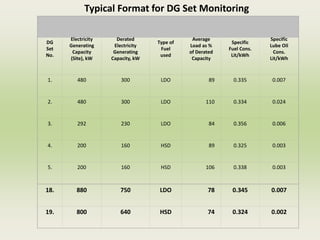 Typical Format for DG Set Monitoring
DG
Set
No.
Electricity
Generating
Capacity
(Site), kW
Derated
Electricity
Generating
Capacity, kW
Type of
Fuel
used
Average
Load as %
of Derated
Capacity
Specific
Fuel Cons.
Lit/kWh
Specific
Lube Oil
Cons.
Lit/kWh
1. 480 300 LDO 89 0.335 0.007
2. 480 300 LDO 110 0.334 0.024
3. 292 230 LDO 84 0.356 0.006
4. 200 160 HSD 89 0.325 0.003
5. 200 160 HSD 106 0.338 0.003
18. 880 750 LDO 78 0.345 0.007
19. 800 640 HSD 74 0.324 0.002
 