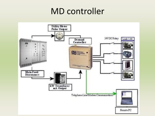 MD controller
 