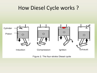 How Diesel Cycle works ?
 